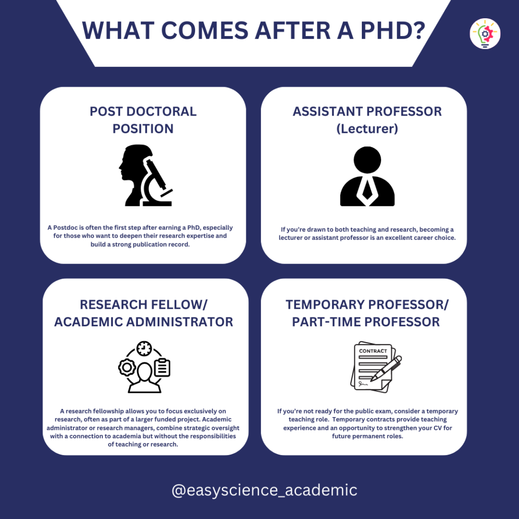 career options postdoctoral research, teaching, or research fellowships for PhD graduate academic